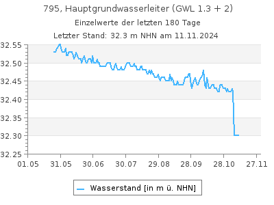 Grundwasserstand