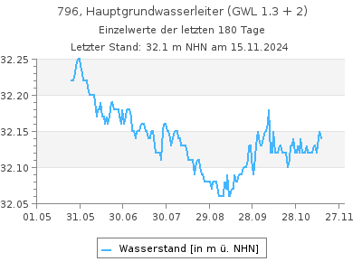 Grundwasserstand