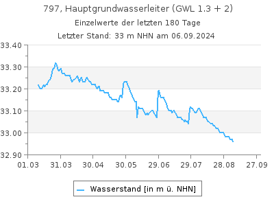 Grundwasserstand