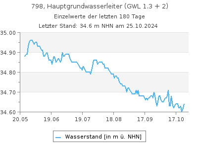 Grundwasserstand