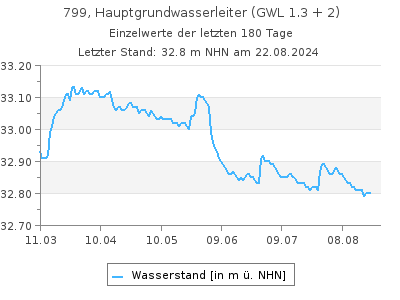 Grundwasserstand