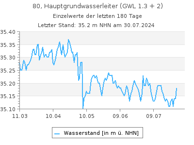 Grundwasserstand