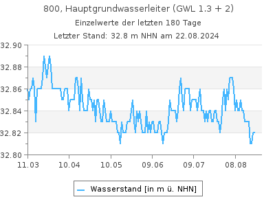 Grundwasserstand