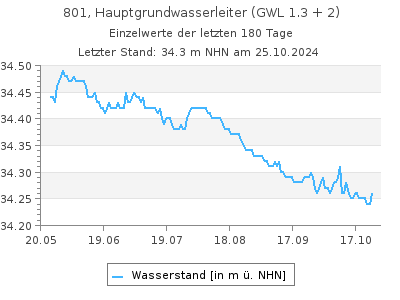 Grundwasserstand