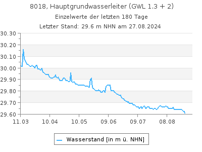 Grundwasserstand