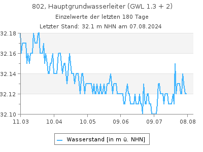 Grundwasserstand