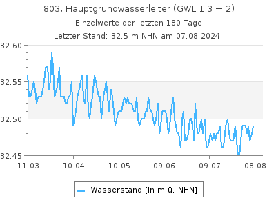 Grundwasserstand