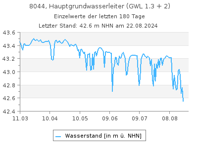 Grundwasserstand