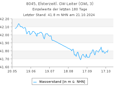 Grundwasserstand