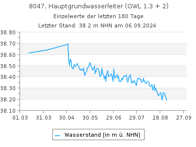 Grundwasserstand