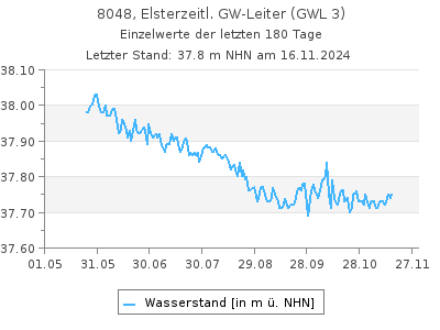 Grundwasserstand