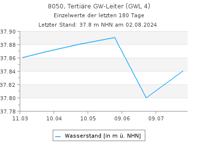 Grundwasserstand