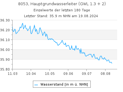 Grundwasserstand