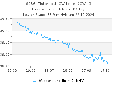 Grundwasserstand