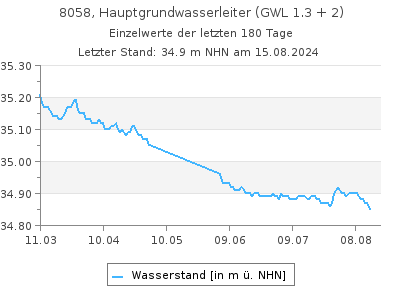 Grundwasserstand