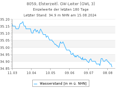 Grundwasserstand