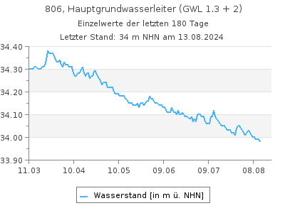 Grundwasserstand