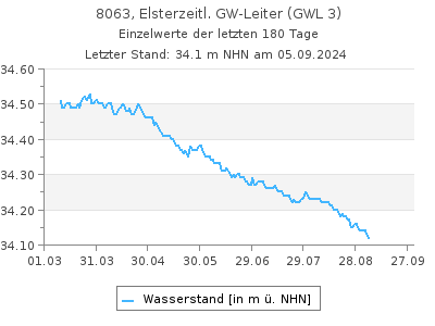 Grundwasserstand