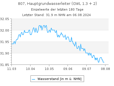 Grundwasserstand