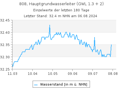 Grundwasserstand