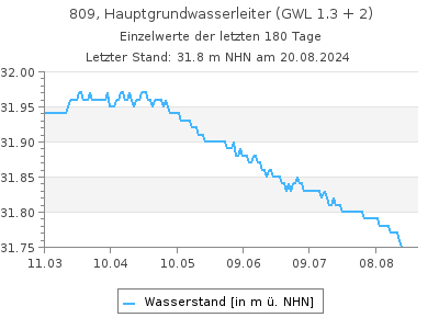 Grundwasserstand