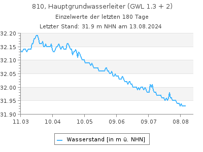 Grundwasserstand