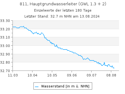 Grundwasserstand