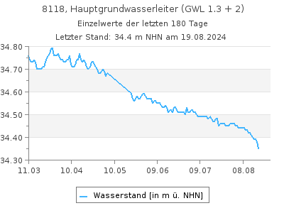 Grundwasserstand