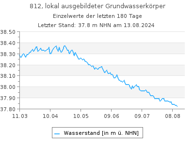 Grundwasserstand