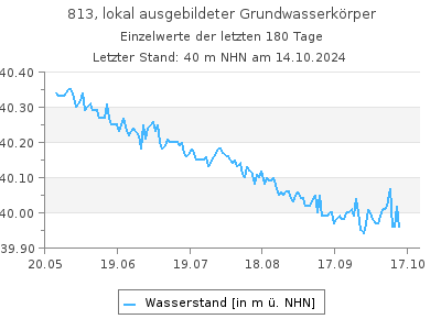 Grundwasserstand