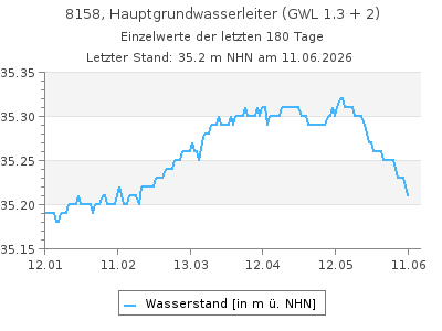 Grundwasserstand