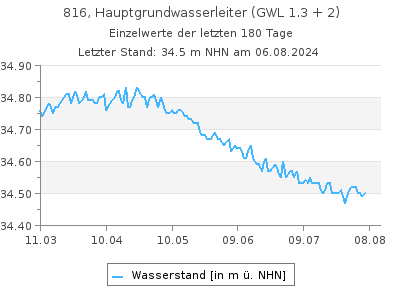 Grundwasserstand