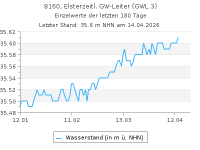Grundwasserstand