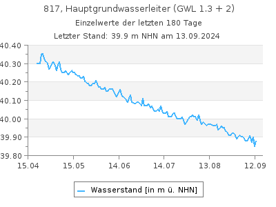 Grundwasserstand