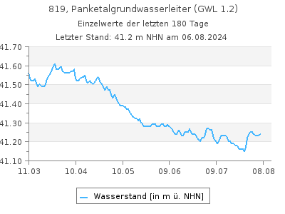 Grundwasserstand