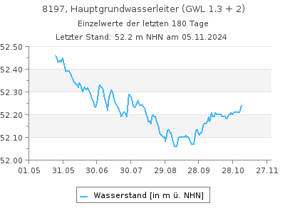 Grundwasserstand