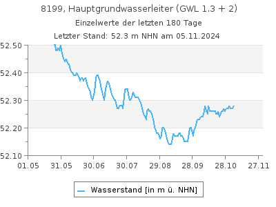 Grundwasserstand