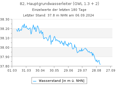 Grundwasserstand