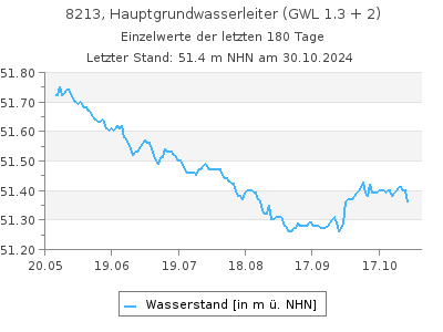 Grundwasserstand