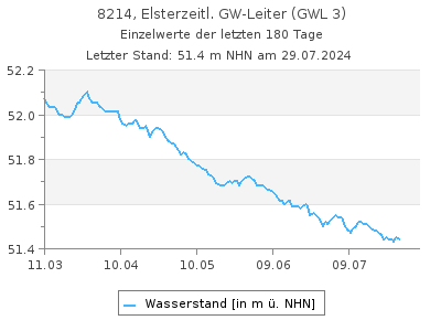 Grundwasserstand