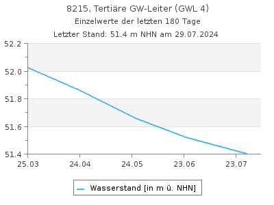 Grundwasserstand