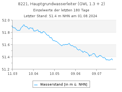 Grundwasserstand