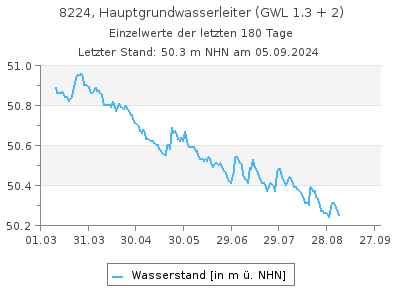 Grundwasserstand