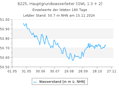 Grundwasserstand