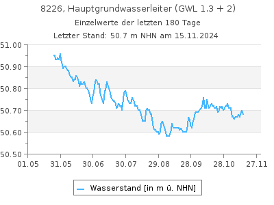 Grundwasserstand