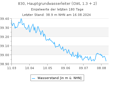 Grundwasserstand