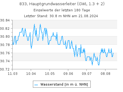 Grundwasserstand