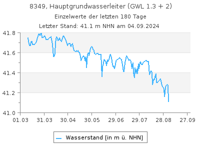 Grundwasserstand