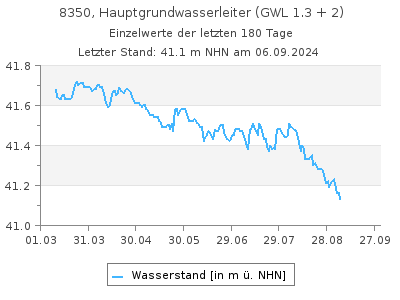 Grundwasserstand