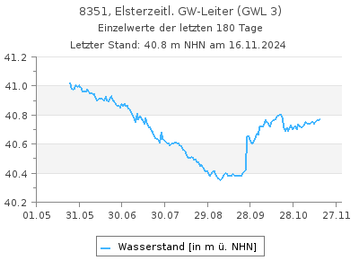 Grundwasserstand